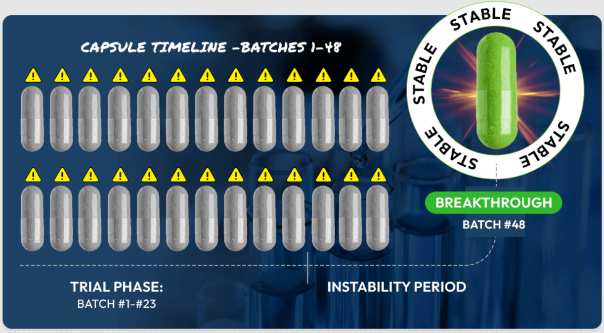 OptiPlax Capsule Formulation Timeline