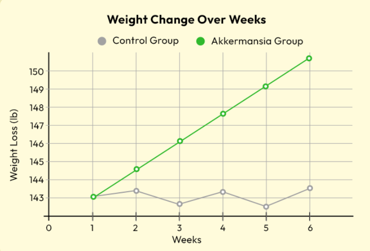 Laellium Weight Change Graph